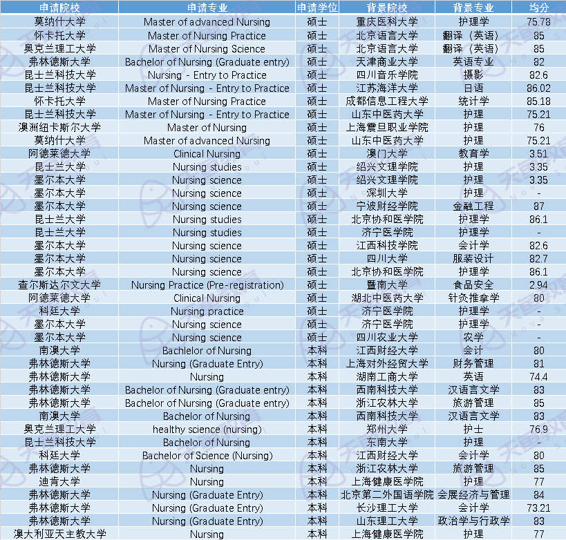 澳洲护理学40个留学成功案例分析，出国读护士必看