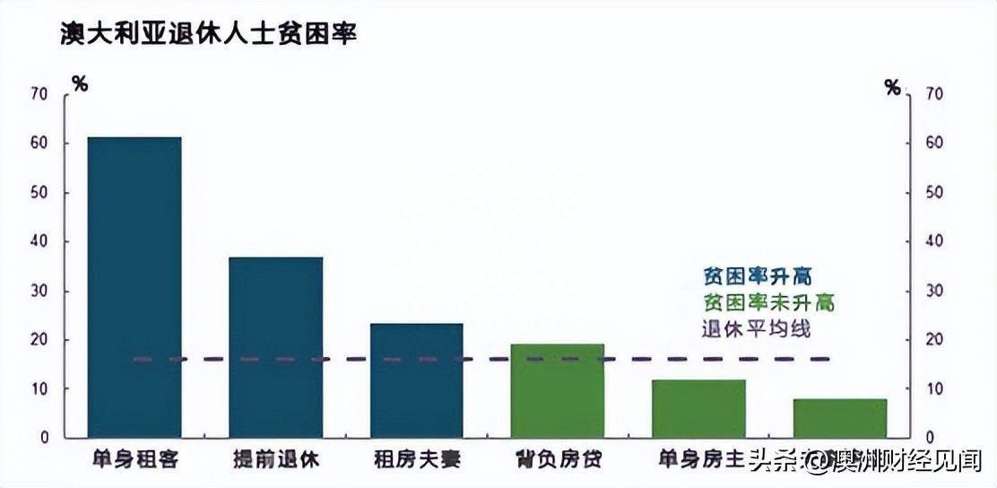 残酷！在澳洲，有房和没房晚年差距这么大！