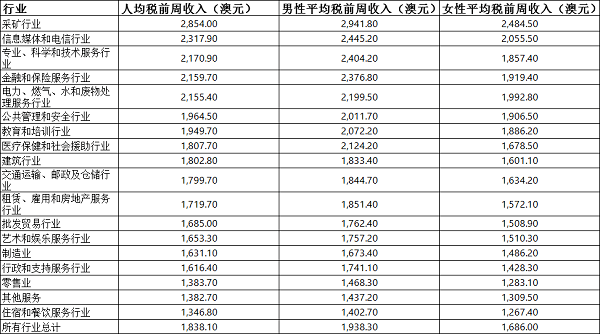 澳洲168-澳大利亚哪些行业最挣钱？澳官方数据给出答案海外投资者青睐在澳“建房出租”澳最佳商学院排行榜出炉 澳各州收入水平一览