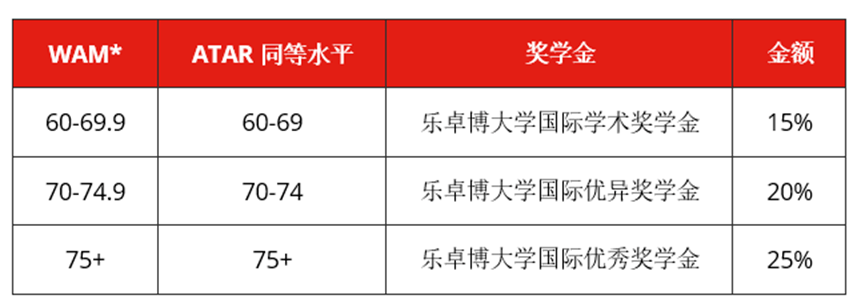 澳洲大学今年奖学金也太慷慨了吧：可抵扣一学期学费！