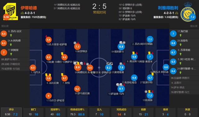 C罗＞本泽马C罗！C罗双响 本泽马哑火 利雅得胜利5-2客胜吉达联合