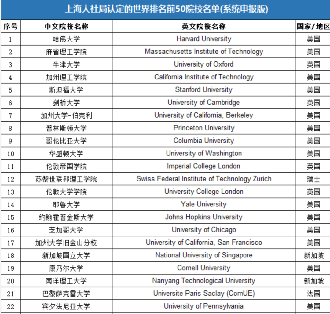 上海发布2024年落户认可境外大学，6所澳洲大学上榜！