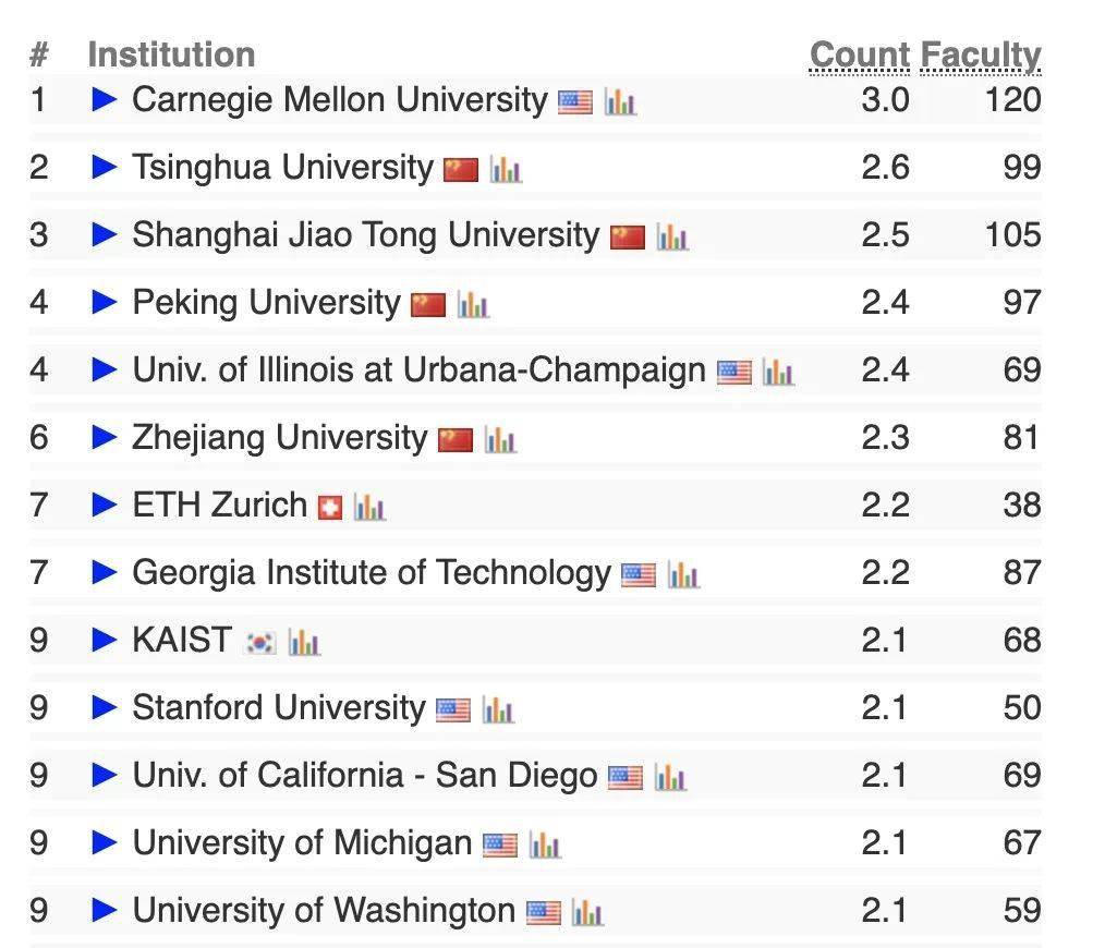 澳洲留学 | 全球大学计算机专业排名公布！澳洲3所大学跻身前百