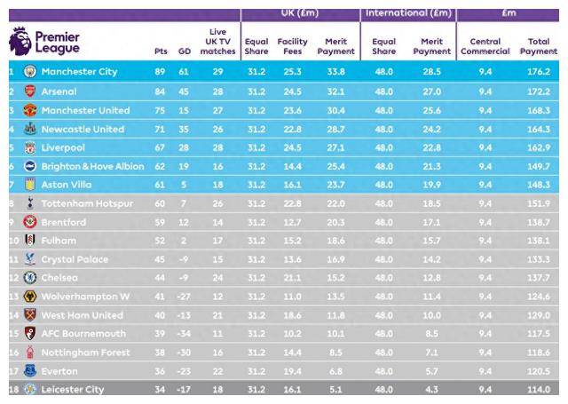 英超转播收入公布！曼联位居第三，垫底队仍获1亿镑