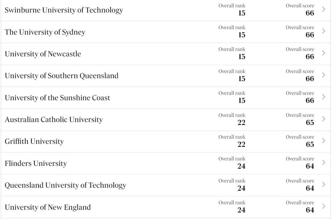 澳洲首个本土大学排名出炉澳洲大学！QS榜单先往后靠？全澳第一竟然是...