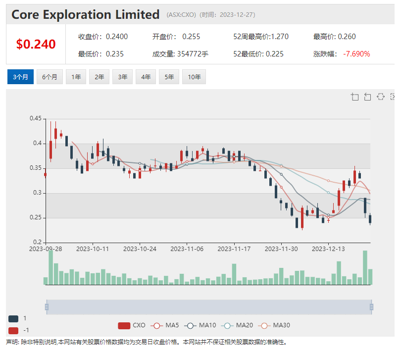 降息预期提振投资者信心 澳洲股市12月份或创20年最佳表现 铁矿石价格创18个月新高 澳洲股市周三午盘上扬