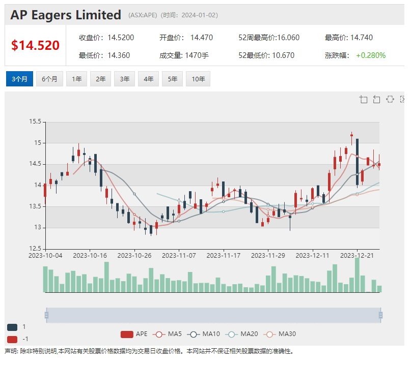 公布网络攻击细节 Eagers股价小幅下滑 澳洲股市年初或出现调整 安保集团预测年底上涨至7900点