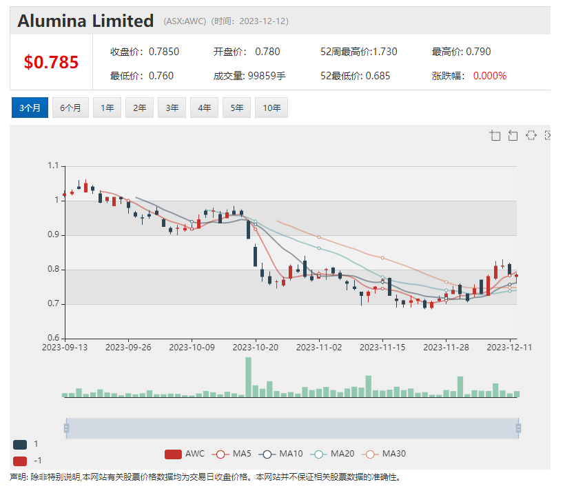 澳洲股市创三个月新高 今年迄今为止上涨2.8% 西班牙精炼厂亏损 Alumina股价回落近1%