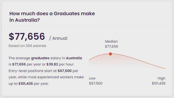 澳洲留学到底值不值得读澳洲留学？最新澳洲毕业生就业薪资出炉
